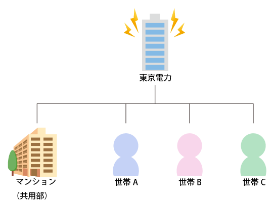 共有部分はまとめて、専有部分は各戸がばらばらに契約