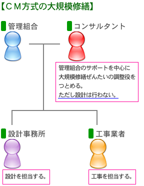 CM方式の概要図