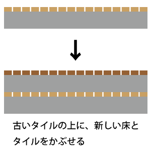 かぶせ工法は、古いタイルの上から、新しい床やタイルをかぶせる