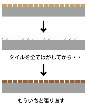 ふつうの防水工事は、まずタイルをはがしてから、もういちど張り直す