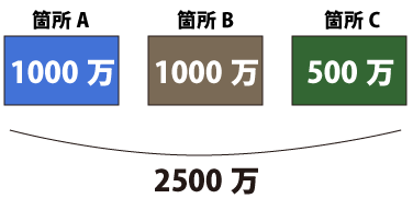 それぞれの箇所の工事価格