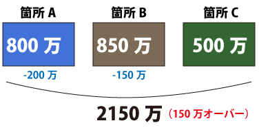 それぞれの箇所の変更後の工事価格その２